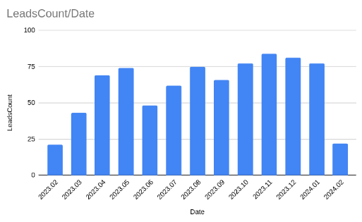Leadgen analytics source